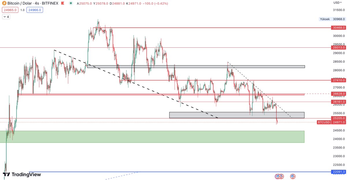 #Bitcoin

26.420'den red ile beklediğim üzere alt kutuyu test etti. Sabit tweette de yazmıştım, 25.2 ilk etapta yukarı doğru kırılamamıştı. Burada da aşağı kırılımı hemen olmadı. Şuan alt yeşil kutuya yoğunlaşılır. +

#bist100 #Bitfinex #DolarTL #penta #usdtry #sasa #petkm #krvgd