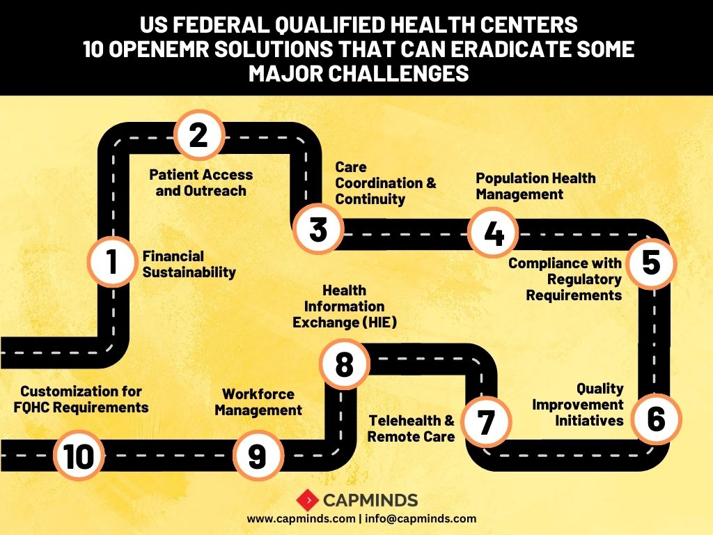 US Federal Qualified Health Centers face many challenges in delivering services to underserved populations. Here are the top 10 solutions provided by OpenEMR

Let’s Talk: capminds.com/pages/get-star…

#OpenEMR #FQHC #FederalQualifiedHealthCenter #challengesolution  #telehealth