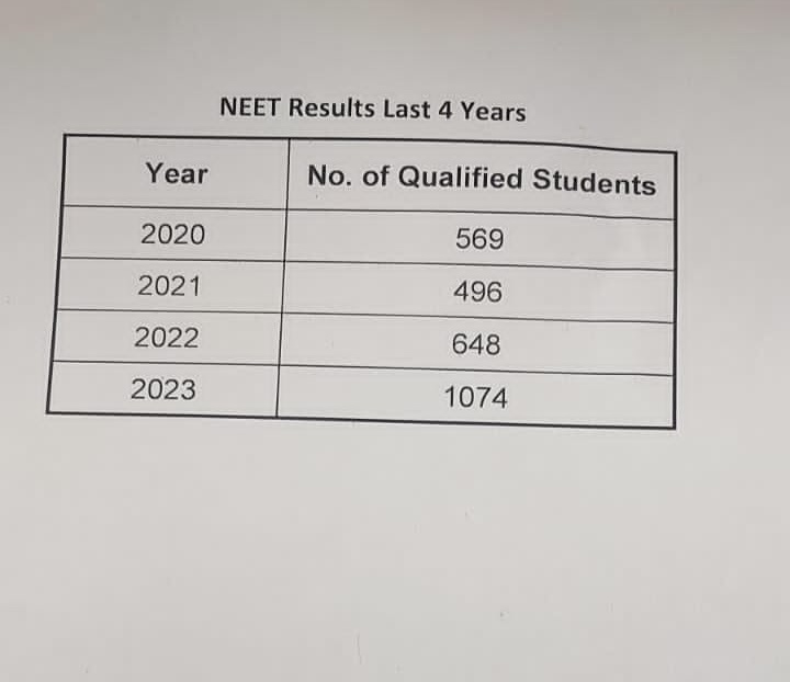 Wow. More than 1000 students from Delhi govt schools qualify NEET. This could not even be imagined just a few years back. Congrats to all students, parents and teachers.