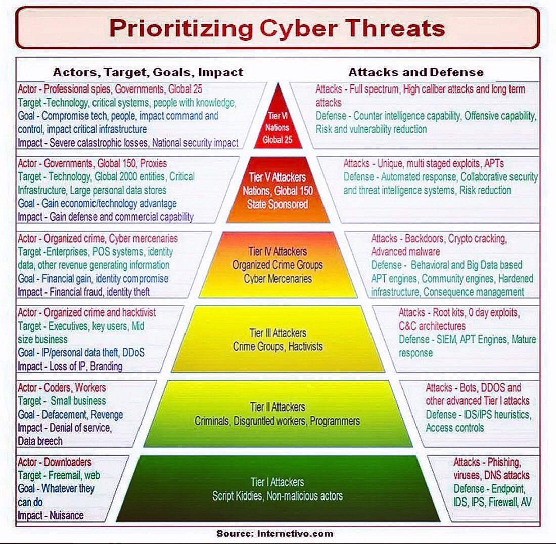 Prioritizing Cyber Threats 

#cyberattack #CyberSecurity #infosec