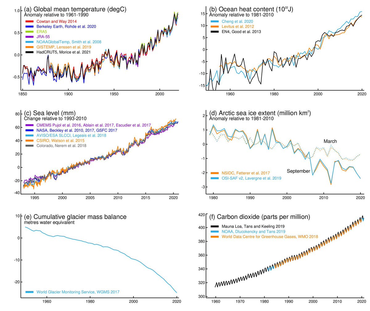 Evidence for #ClimateChange 

1. 🌡️ Increased global temperatures

2. 🌊 Rising sea level

3. ❄️ Shrinking glaciers
 
4. ♨️ Increased heat content of oceans

5. 🧊 Reduced Arctic and Antarctic sea ice

All because human GHG emissions 🏭

climate.metoffice.cloud/dashboard.html