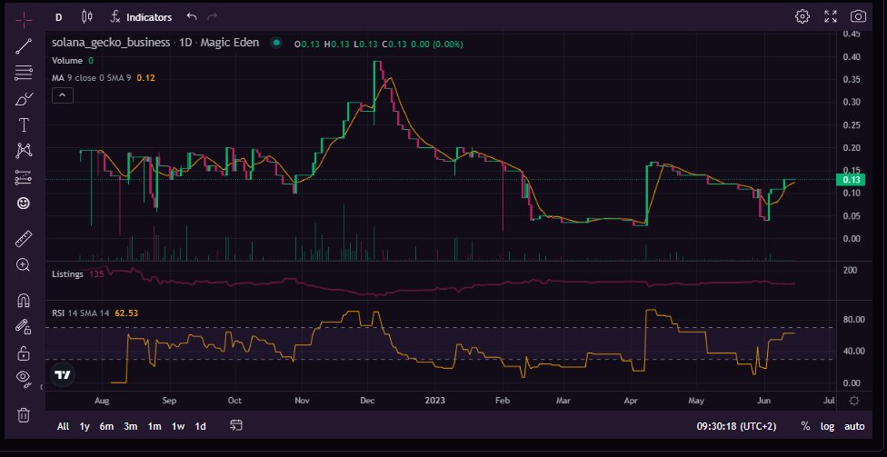 SGB prices are starting to pop!
magiceden.io/marketplace/so…