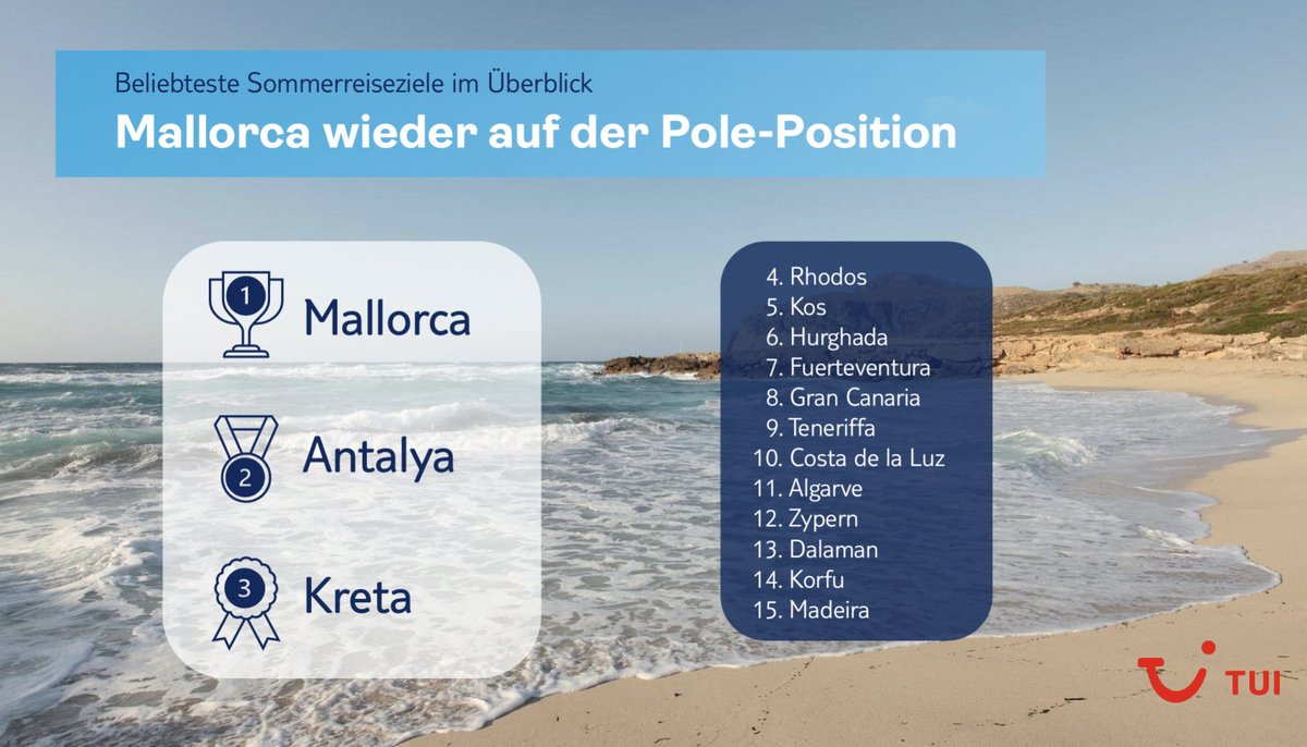 Sommerferien 2023: #Frühbucher haben sich gute Preise und Strände gesichert +++ Die beliebteste Insel ist und bleibt #Mallorca +++ Über eine Million Gäste aus Deutschland, Österreich und Schweiz in #Antalya erwartet.