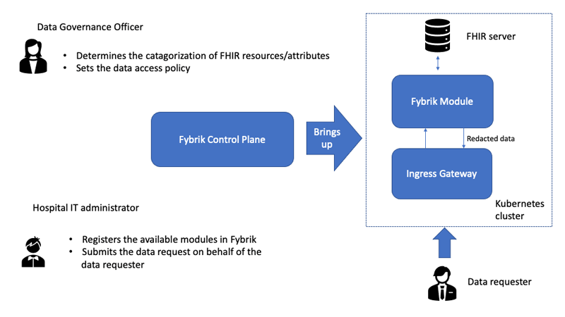 ercim_news's tweet photo. Eliot Salant and the team at IBM Israel Research Lab have created a Privacy-aware Framework (PAF) for fine-grained data access data access with automated anonymization. Published in ERCIM News https://t.co/8ZWnj2QUJk @h2020_heir #PrivacyFramework #DataSecurity #Innovation https://t.co/vOfgKoufuI