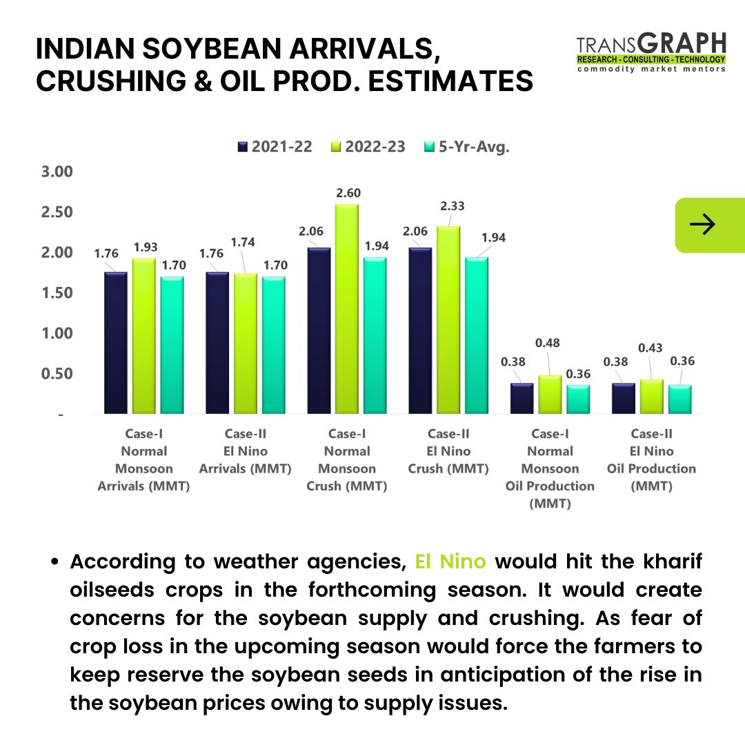 TransGraph_'s tweet photo. What will be the effect of the Weather Concerns and Farmers' Seed Reservations on the prices of Soy in the near future? https://t.co/edtDZQOwxw Read on to know more.
#Soybean #TransGraph #Consulting #TransRisk #RiskManagement #PriceOutlook https://t.co/XO5moyUFWn
