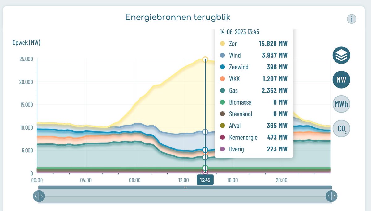 @BM_Visser Andere optie
Stop met doordraaien gascentrales voor de export van stroom terwijl er voldoende elektriciteit uit zon&wind beschikbaar is voor nederland en die zelfs geëxporteerd kan worden.
#grafiekvandedag