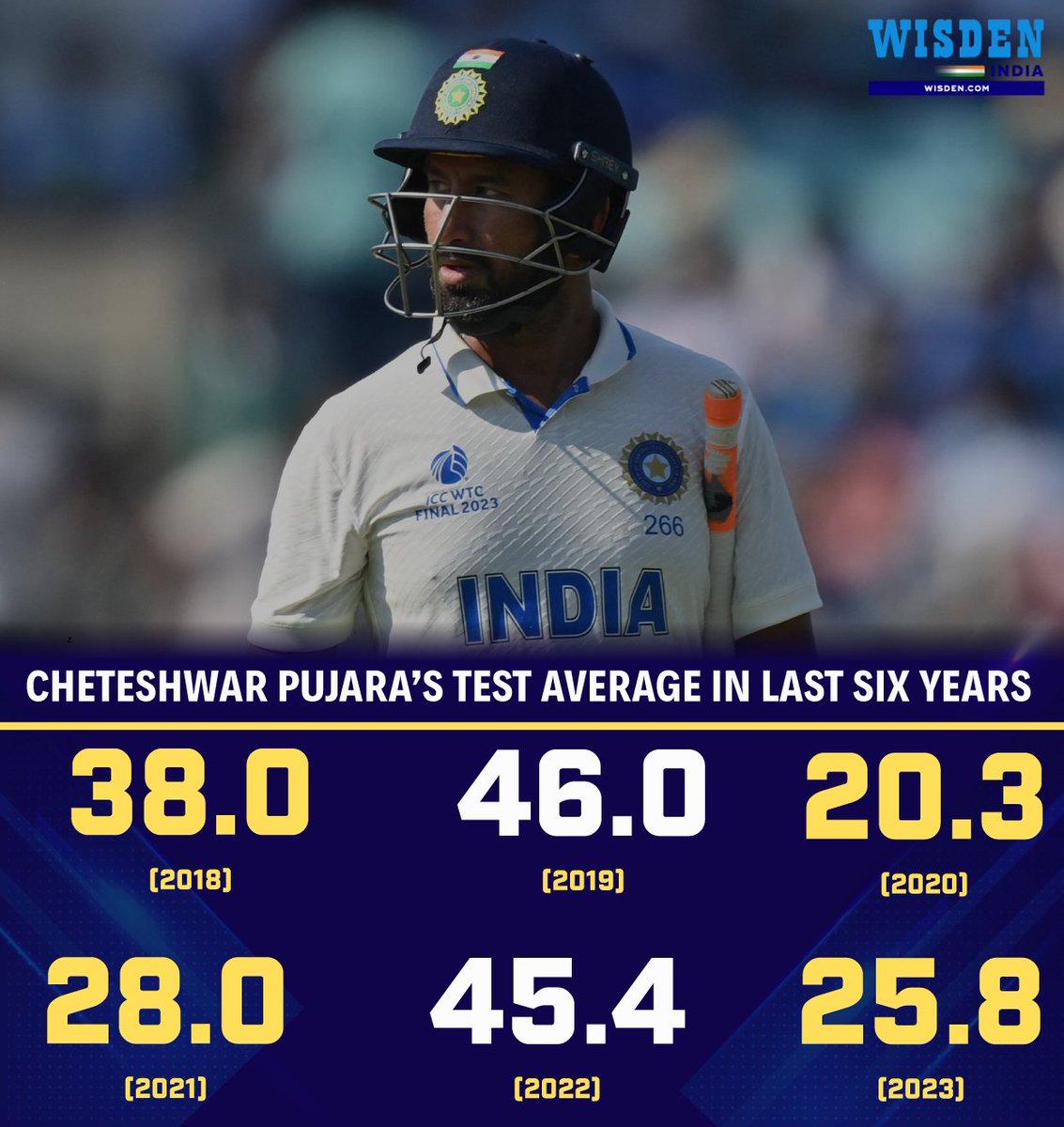 wisden-india-on-twitter-2018-837-runs-in-23-innings-2019-507