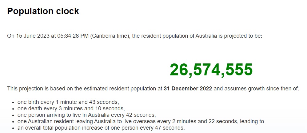 Estimated resident population is about +50,000 higher than thought yesterday; one new person every 47 seconds (annualised that's >670,000)

(ABS)

#ausbiz