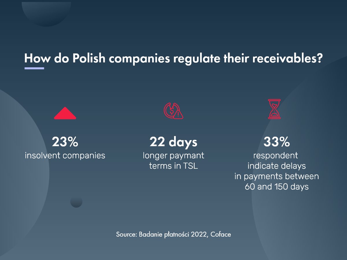 ➡ How do Polish companies regulate their receivables? The situation is not optimistic. Companies impose short repayment terms, because they need money to continue operations. Many are unable to meet them. 

Full info in Coface report:  lnkd.in/dwE_X9af