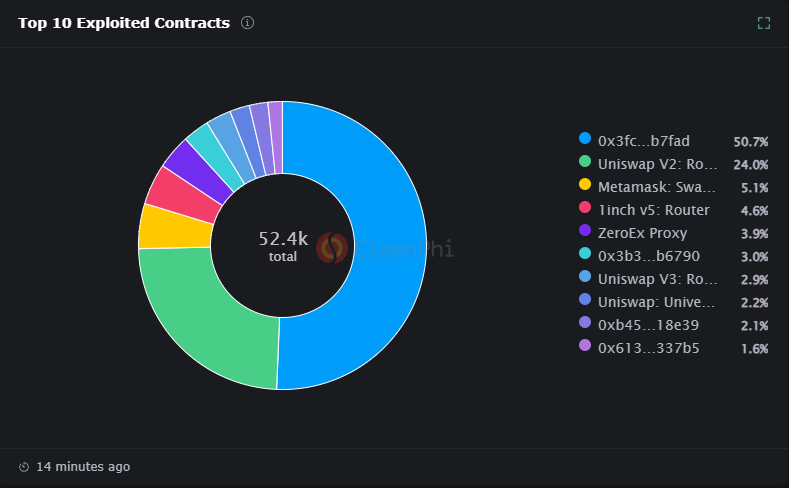 eth_davideth's tweet photo. 4,649 #sandwich_attacks happened in last 24 hours, reaped $73,023. Check out the #token_flow of each sandwich, find out where and how these #attacks happened. https://t.co/FkZZLoIJd3