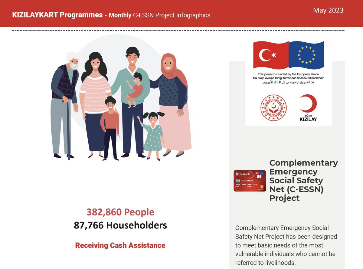 KIZILAYKART's tweet photo. May 2023 infographic of the C-ESSN Project which is financed by the @EUDelegationTur and co-implemented with @tcailesosyal is published now ✅
You can access the document from the link.👇
📌https://t.co/XwHNpdTrDQ
#CardLoadedwithGoodness
#KIZILAYKART https://t.co/oO7ayAlibp