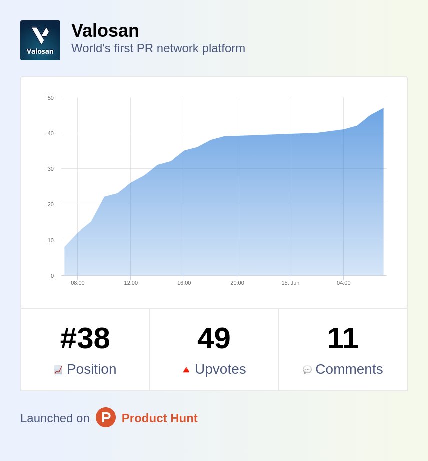 Here're the results from our PR Network Platform launch and the first 24 hours on <a href="/ProductHunt/">Product Hunt 😸</a>!

While we knew it was hard to reach our primary audiences, Comms Directors and PR Managers on ProductHunt, this launch helped us to complete our messaging sprint (two weeks) on time 💪