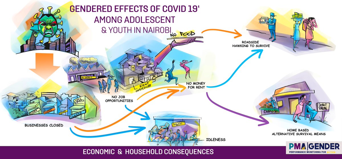 What other consequences do you think youth and adolescents suffered during the #COVID19 pandemic? 
@PM4Action @JHUGenViol @CCGD_KE @JHU_GWHGE @michelerdecker @Shannon_N_Wood @GatesJHU @KenyattaUni @gender_ke @StraightTalkKe @KombeMartha @CREAWKenya @icrhk_official
