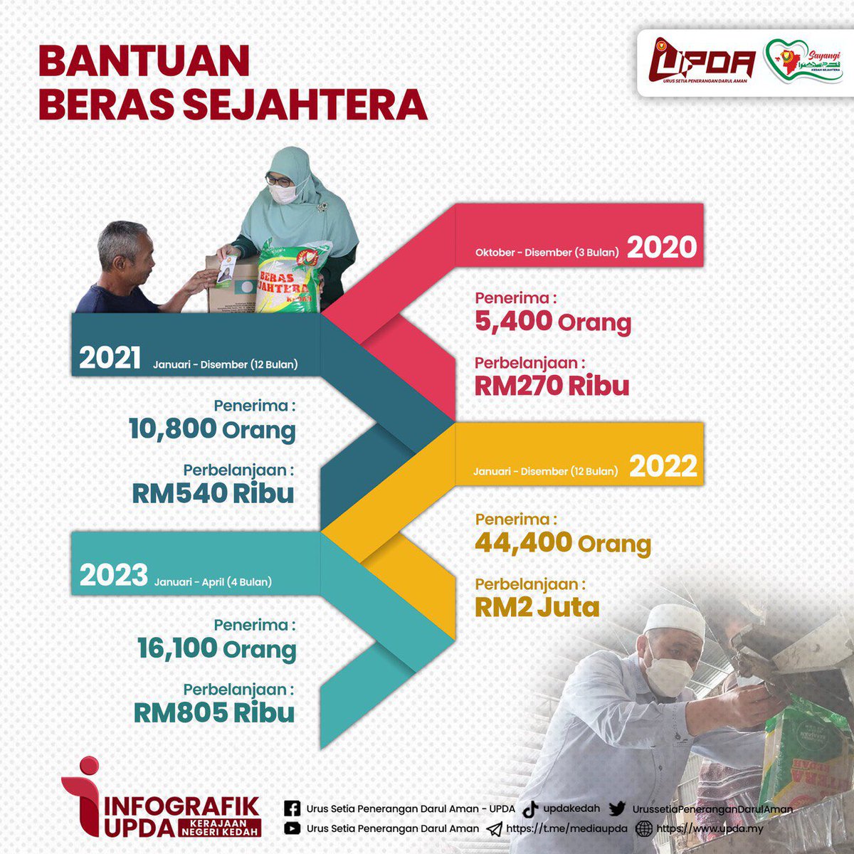 UpdaKedah's tweet photo. Program Bantuan Beras Sejahtera yang bermula dari Oktober 2020 hingga kini merupakan program di bawah Exco Pembasmi Kemiskinan, YB Dato' Hajjah Siti Ashah Ghazali. 

Hampir memasuki tahun ke empat Beras Sejahtera ini dimanfaatkan kepada rakyat negeri Kedah. https://t.co/WEhAs2ZRDX