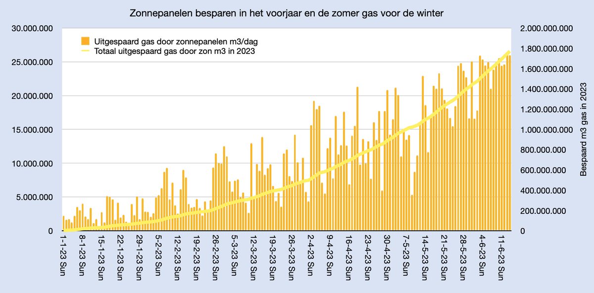 @BM_Visser Het is geen wedstrijdje natuurlijk
NL ’23 heeft zon:
- 1,8mld m3 gas bespaard
- 3,1mld kg minder C02 uitstoot
- €110 bespaard per HH
En 247 levens gered
Dit werkt tegen energiearmoede en de klimaatcrisis
#grafiekvandedag
