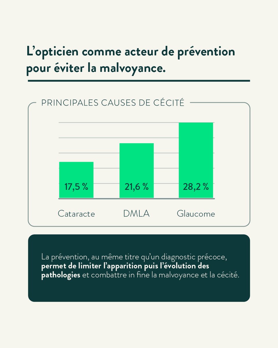 AssoRoad's tweet photo. 🎯 Vers la #téléexpertise en délégation de tâches ouverte à l’opticien !
👉 Une évolution sensée, qui permettrait de lutter concrètement contre les #désertsmédicaux. https://t.co/So3dG2SIxp