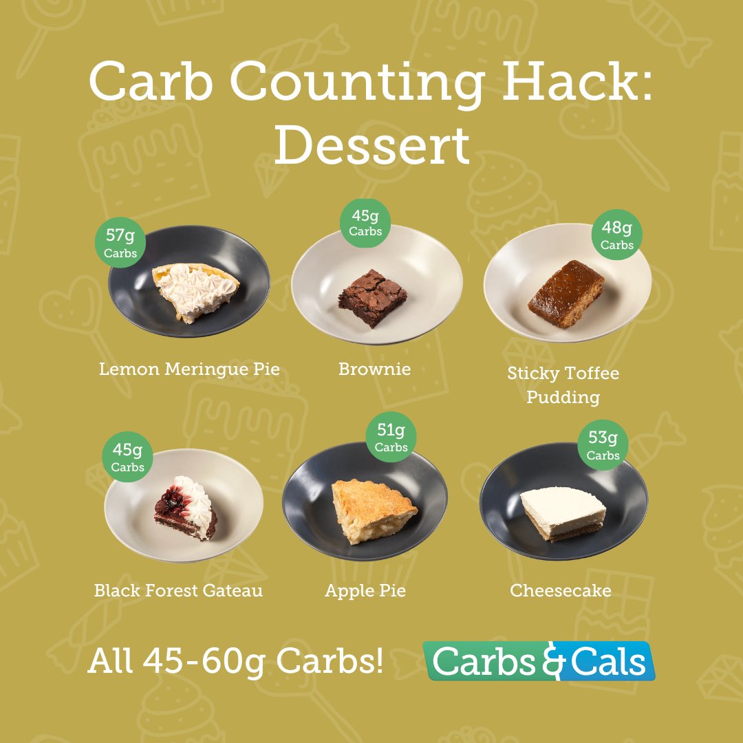 CarbsAndCals's tweet photo. Estimating #carbs in pubs and restaurant desserts can be tricky. 🥧🍨🍰
Our dietitian Chris recommends assuming between 45-60g of carbs on average. 
What do you think? 🤔
Share any eating out dessert hacks you use. 
#carbcounting #t1d #DiabetesWeek https://t.co/xthRzoE0nm