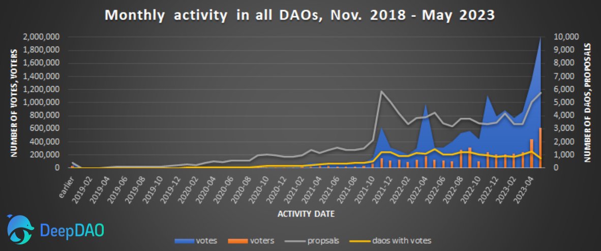 🧵Governance Scaled

1/3

The past year saw DAO governance activity doubling, and then doubling again 👀

Cross-chain, cross platform DAO data shows a sharp surge in number of votes and voters, and significant proposals activity growth.

🌞While voting climbs, the number of
