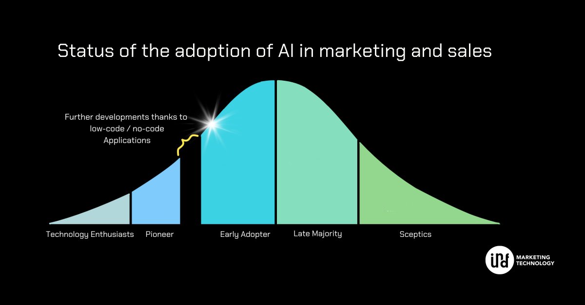 iundfMT's tweet image. #AI is the hottest trend in #marketing. Companies using AI doubled from 2018 to 2022, boosting their revenue and transforming customer service, segmentation, acquisition, and lead gen, thanks to #lowcodeapplications.
Follow us for more AI insights!