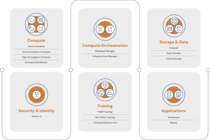 EGI_eInfra's tweet photo. 📢 Explore our brand new service catalogue &amp; unlock the power of EGI's services for Research. Discover Compute, Compute Orchestration, Storage&amp;Data, Training, Applications, and Security&amp;Identity services. Choose our solutions &amp; accelerate your research!🚀 
https://t.co/3pNCIoPd9M https://t.co/jbBGrTLqkb