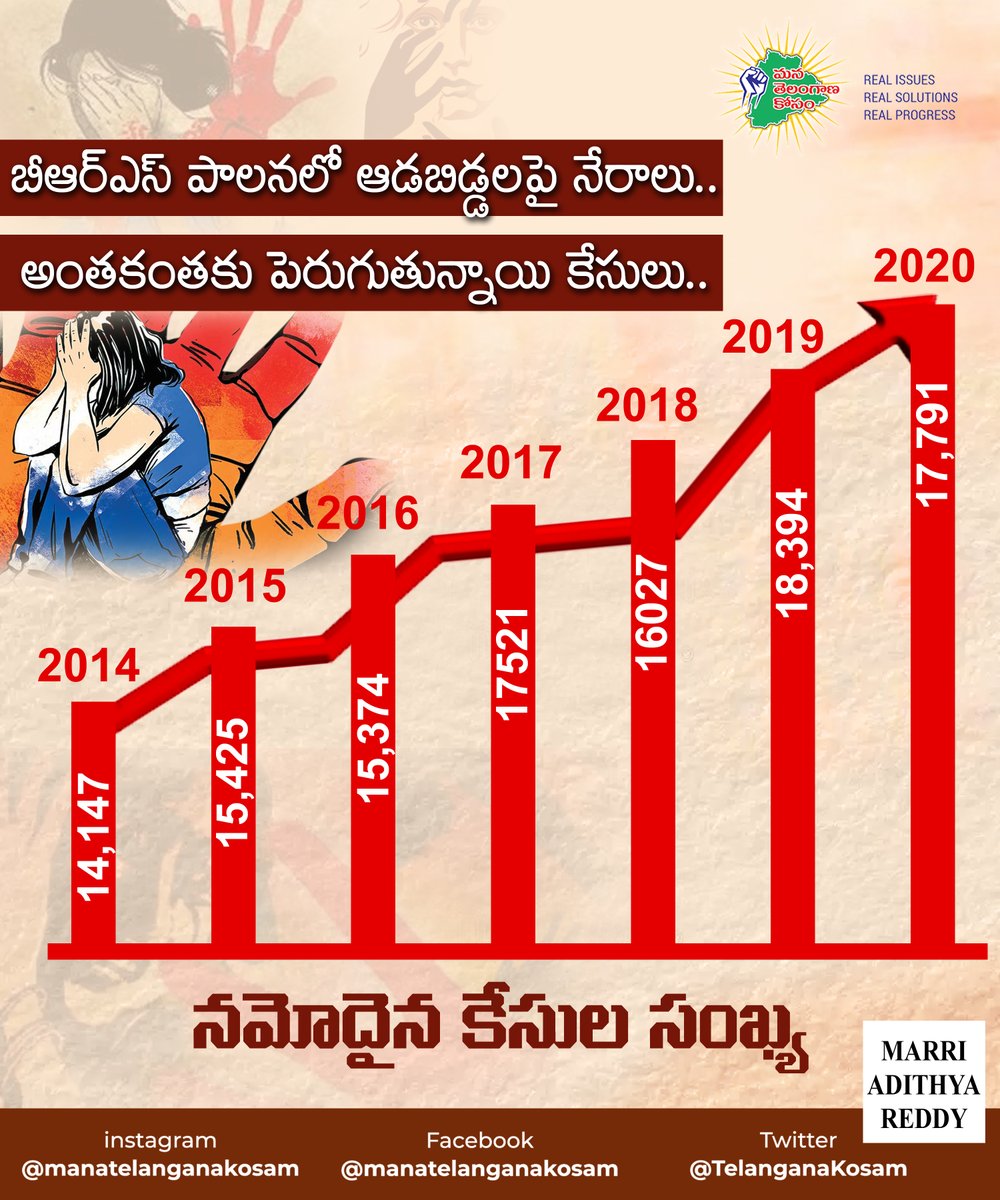TelanganaKosam's tweet photo. ఆడబిడ్డలకు రక్షణ ఇవ్వలేని బీఆర్‌ఎస్ పార్టీని మళ్లీ గెలిపిద్దామా..?
#ManaTelanganaKosam #KCRFailedCM #AntiBRS #WomenHarassment #CrimeRate
@BRSparty https://t.co/feKHpGOgl5