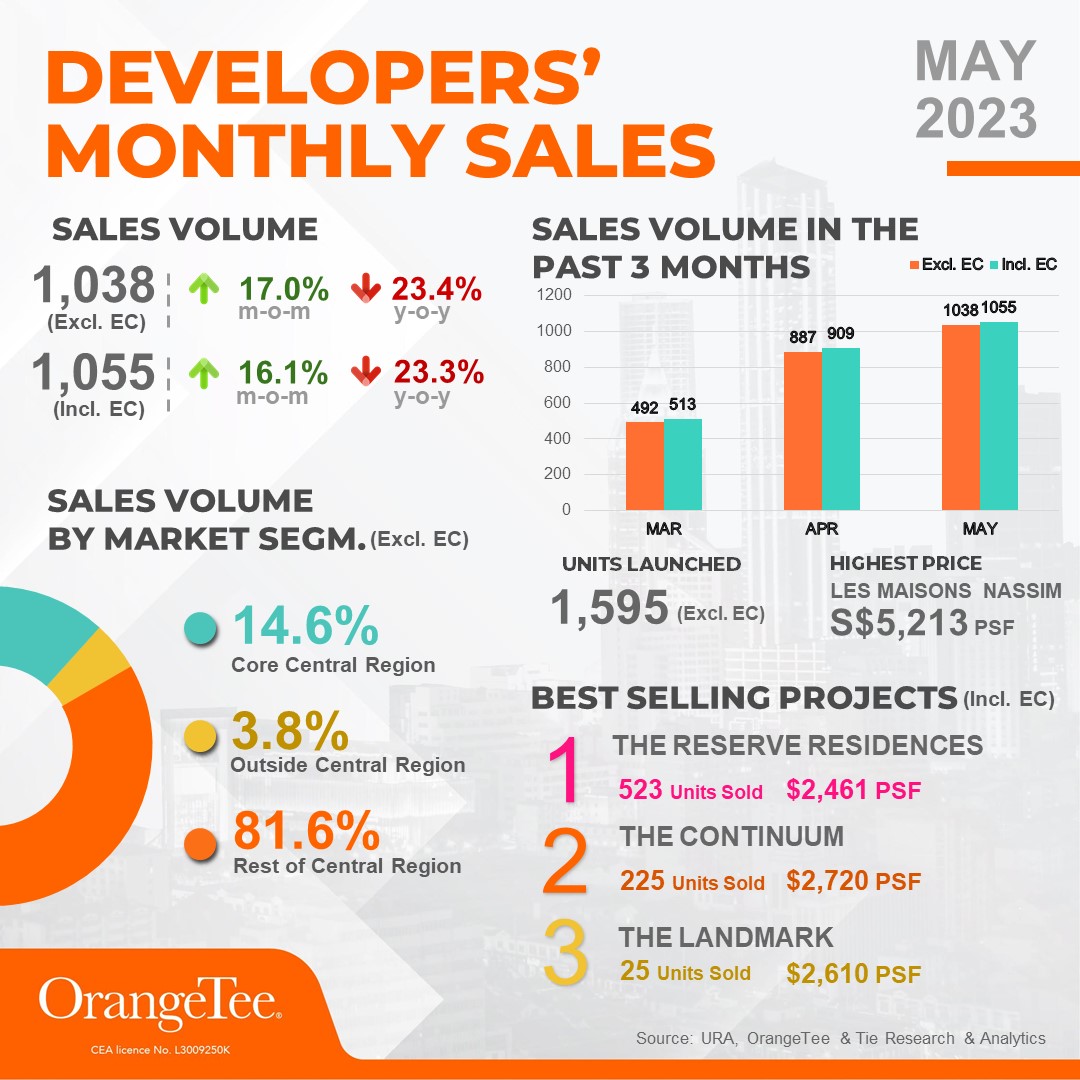 New home sales⬆ 17.0% month-on-month to 1,038 units in May 2023. Read our report: orangetee.com/Home/ResearchP…

… #RealEstate #URA #property #propertyinvestment #coolingmeasures #sales #propertyforsale #properties #OrangeTee #money #singaporeproperty #singapore