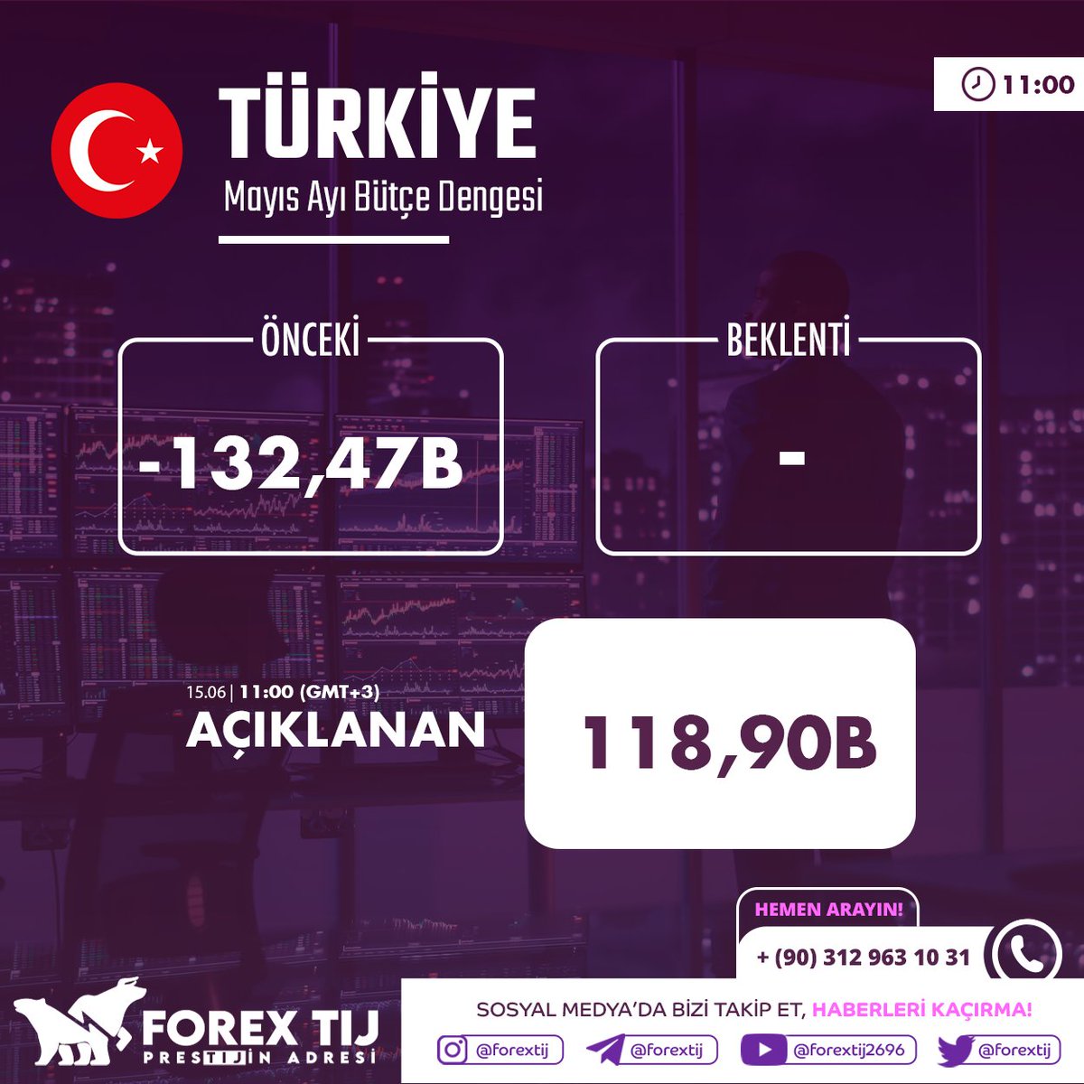 ForexTij's tweet photo. #Türkiye Mayıs Ayı Bütçe Dengesi
Önceki: -132,47B iken
118,90B olarak açıklandı.
İşlem aç, hemen kazan; https://t.co/nt5wUyALcP
Daha fazlası için Telegram kalanımıza katıl! https://t.co/SCqggUEXu4
#dolar #euro #petrol #altın #doğalgaz #gümüş #dax #nasdaq #forextij #forex #forextrading #trade #borsa #piyasa #kripto #forexmarket