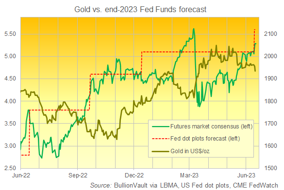 bullionvault's tweet photo. Dollar up, #gold down to fresh 3-month lows in all major currencies bar the Yen after new #Feddotplot forecasts leave interest-rate market needing to catch up again https://t.co/zdSUO52r0B https://t.co/Wyv2zAf2a9