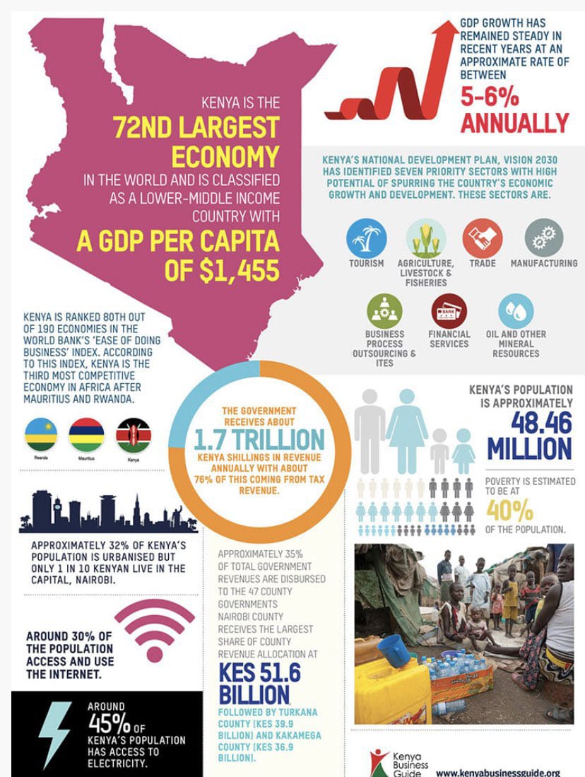 Terriz_Sam's tweet photo. Kenya has the potential to become the "Singapore of Africa," as highlighted by The Washington Post. This shows confidence in President William Ruto's leadership and the country's future direction. The factors contributing to Kenya's growth include:

1. Infrastructure development and connectivity: President Ruto emphasizes building roads, ports, and energy infrastructure, which creates opportunities for trade and investment.

2. Focus on a knowledge-based economy: President Ruto wants to promote innovation, technology, and education to drive economic growth and create skilled jobs.

3. Commitment to good governance and fighting corruption: President Ruto aims to establish transparency, accountability, and a fair business environment to attract investments and ensure sustainable growth.

4. Empowering the youth: President Ruto recognizes the importance of education, skill development, and job creation for young people, enabling them to contribute to Kenya's economic progress.

These efforts, along with President Ruto's leadership, provide a strong foundation for Kenya's ambition to become the
#SingaporeofAfrica #ThePlan