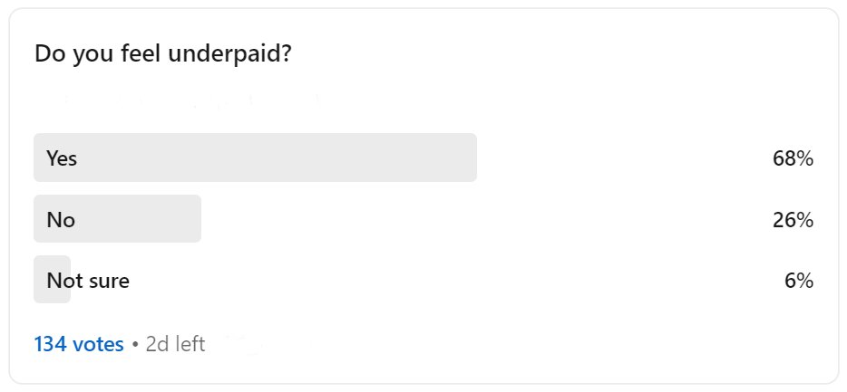 The average salary for a charity sector job has fallen by 3% in three years...

@CharityJob reported this week that the average salary posted on its site last year was £34,800, compared to £35,700 in 2019. 

We polled our community and here are the results. 

Let's talk about it.