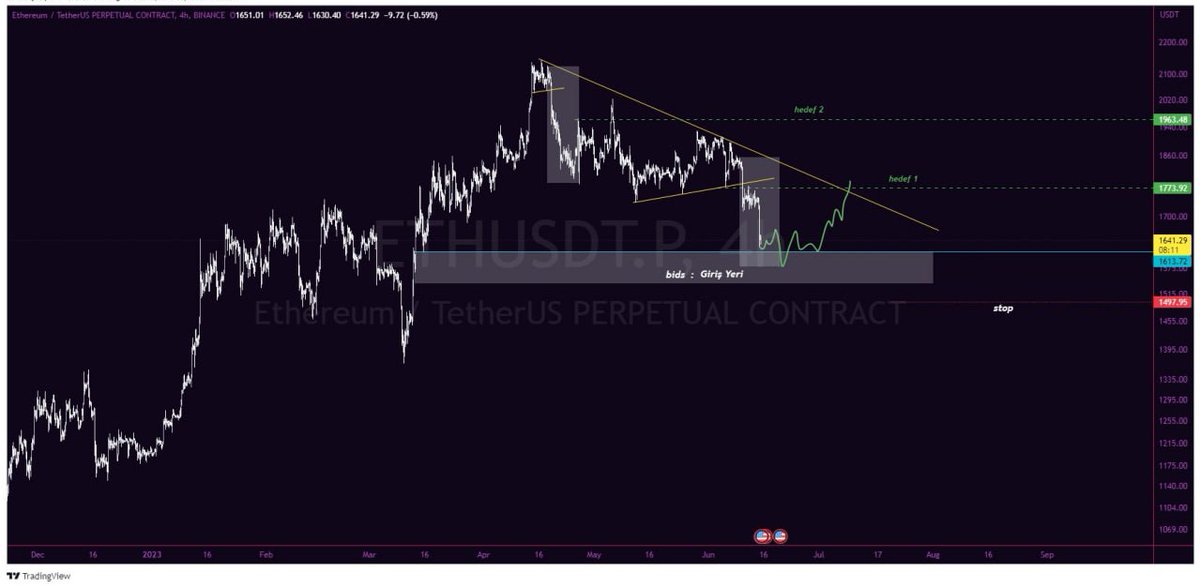 #ETHUSDT 4 SAATLİK ANALİZ

Ethereum, fiyatı vurgulanan hedeflere yükseltebilecek güçlü bir destek alanına yaklaşıyor gibi görünüyor 💹

Giriş yeri, stoploss & hedefler sizin için grafiğini yazılı 😘
#ETH 
#Ethereum 
#cryptocurrency 
#Crypto 
#cryptomarket