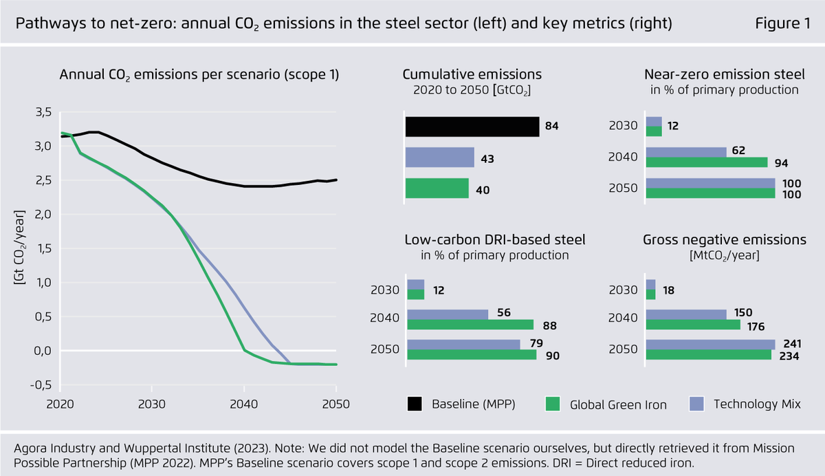 BREAKING: It’s technically feasible for the global #steel sector to reach #netzero greenhouse gas emissions by the early 2040s. Key findings of our new #AgoraIndustry study in cooperation with <a href="/Wupperinst/">Wuppertal Institut</a> 🧵 ⬇️ 1/6