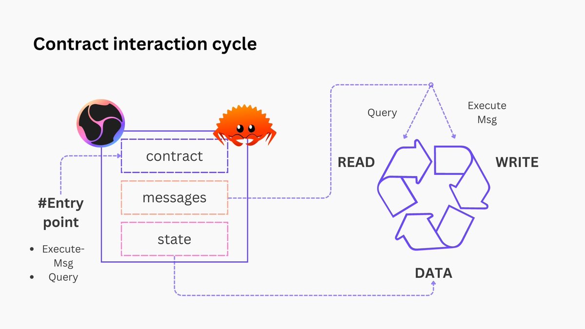 As we are building IBC SDK tooling for cross-chain dApp devs @PolymerDAO, I dove into #CosmWasm recently.

As I combed through the resources, I noticed something was missing: diagrams...

So for all visual minds out there: I created some. Check out the result 👇