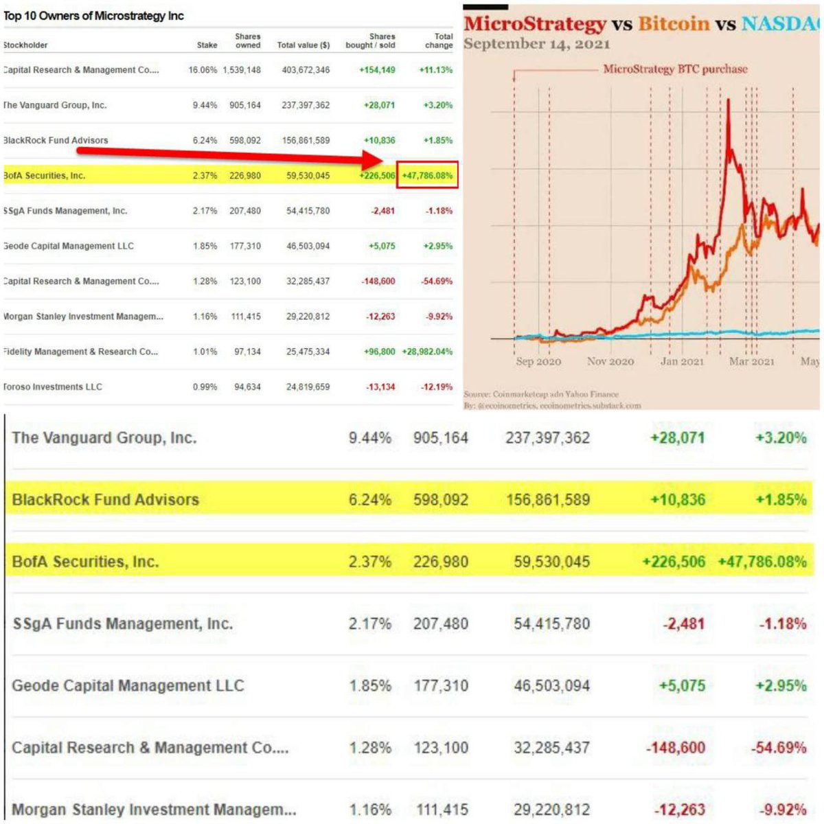 BlackRock et les grandes banques américaines achètent de la #crypto à des niveaux records

Tout cela se passe alors que #Binance et d'autres sont attaqués par la SEC .

Ces banques achètent des actions #MicroStrategy, tandis que MicroStrategy est l'un des plus grands détenteurs