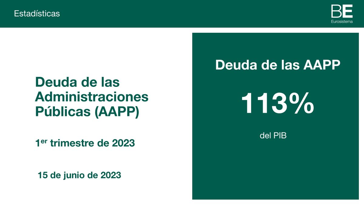 La #deuda de las #AdministracionesPúblicas (AAPP) se situó en el 113% del PIB en el primer trimestre de 2023 bde.es/wbe/es/noticia…  #bdeEstadísticas #bdePrensa #DeudaPública