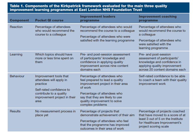 A decade of building improvement capability and capacity @ELFT_QI in partnership with @theIHI - learning summarised in this new paper with @rlloyd66 @auzewell @katbrit11 @maurelio88 @FranciscoFM2016 magonlinelibrary.com/doi/full/10.12… #QITwitter