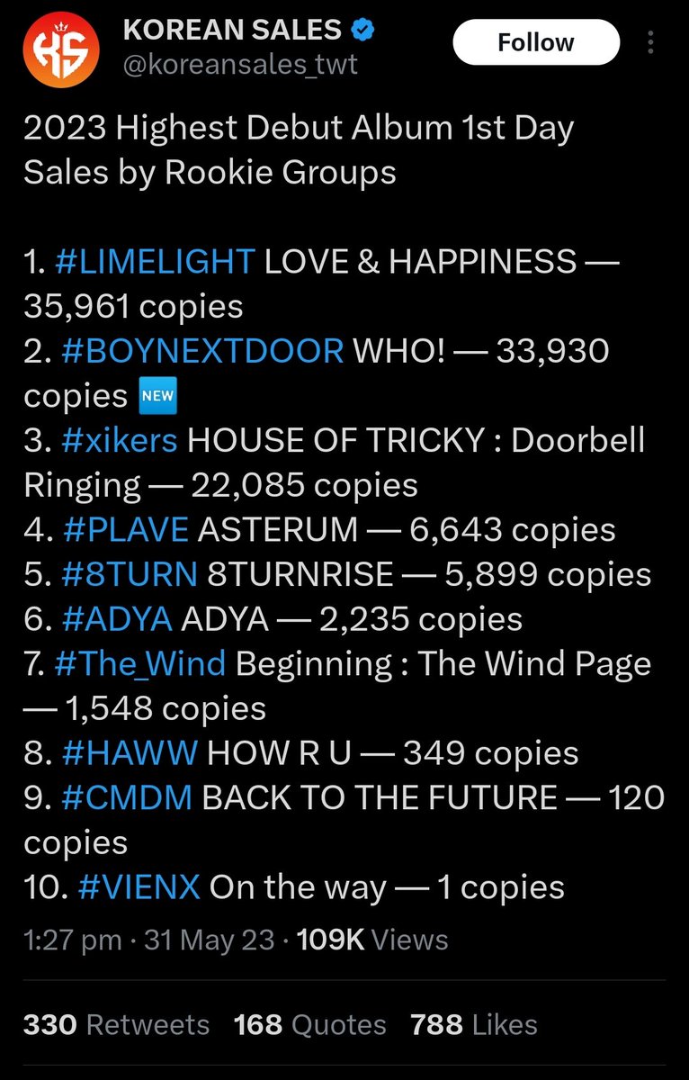 Record of highest first day sales by  Rookie groups as of 31st of May