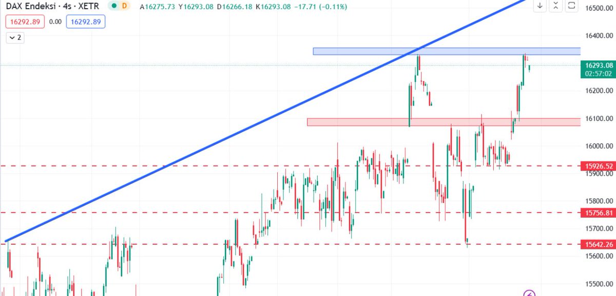 Bugün AMB Faiz kararıyla beraber odak yönümüz #DAX  endeksi. Tarihi zirvesini yaşayan dax için 16340 seviyeleri yakın takip edeceğimiz direnç noktamız. Fakat aşağı yönlü bir kırılım ile beraber 16000-15900 seviyelerine kadar düşüş gözlemleyebiliriz.  Onun altında 15756- 15640…