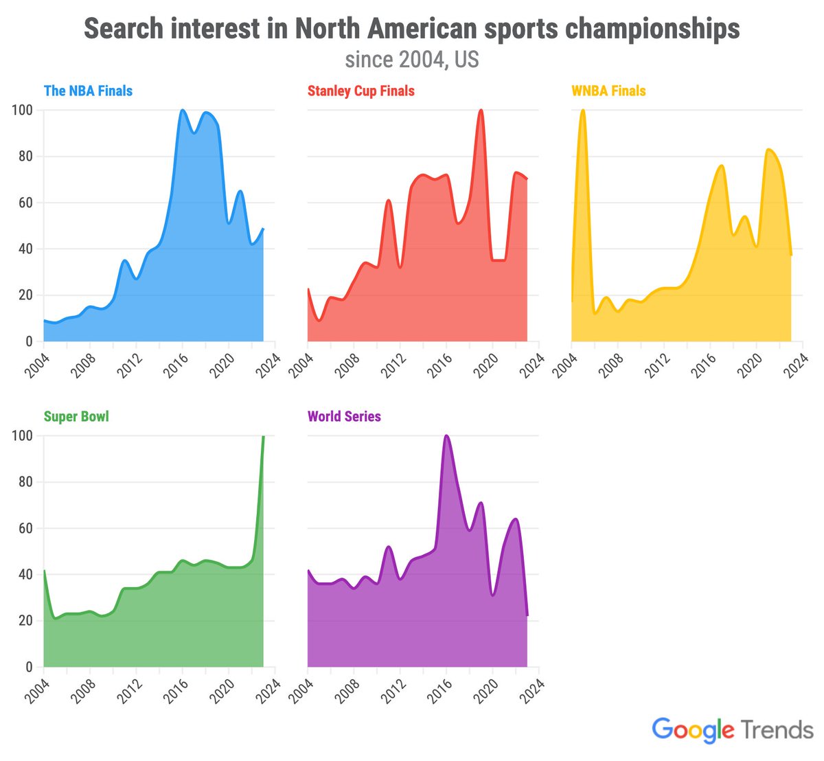 Päivän hakukoneanekdootti: miten USA:n pääsarjojen finaalit ovat kiinnostaneet sitten vuoden 2004 yhdysvaltalaisia. Graafeissa ei verrata sarjoja keskenään, vaan kukin kuva näyttää kyseisen lajin finaalia koskevien hakujen vaihtelun. Esim NBA:n huippu: 2015. 🧵1/3 #NFLfi #NBAfi