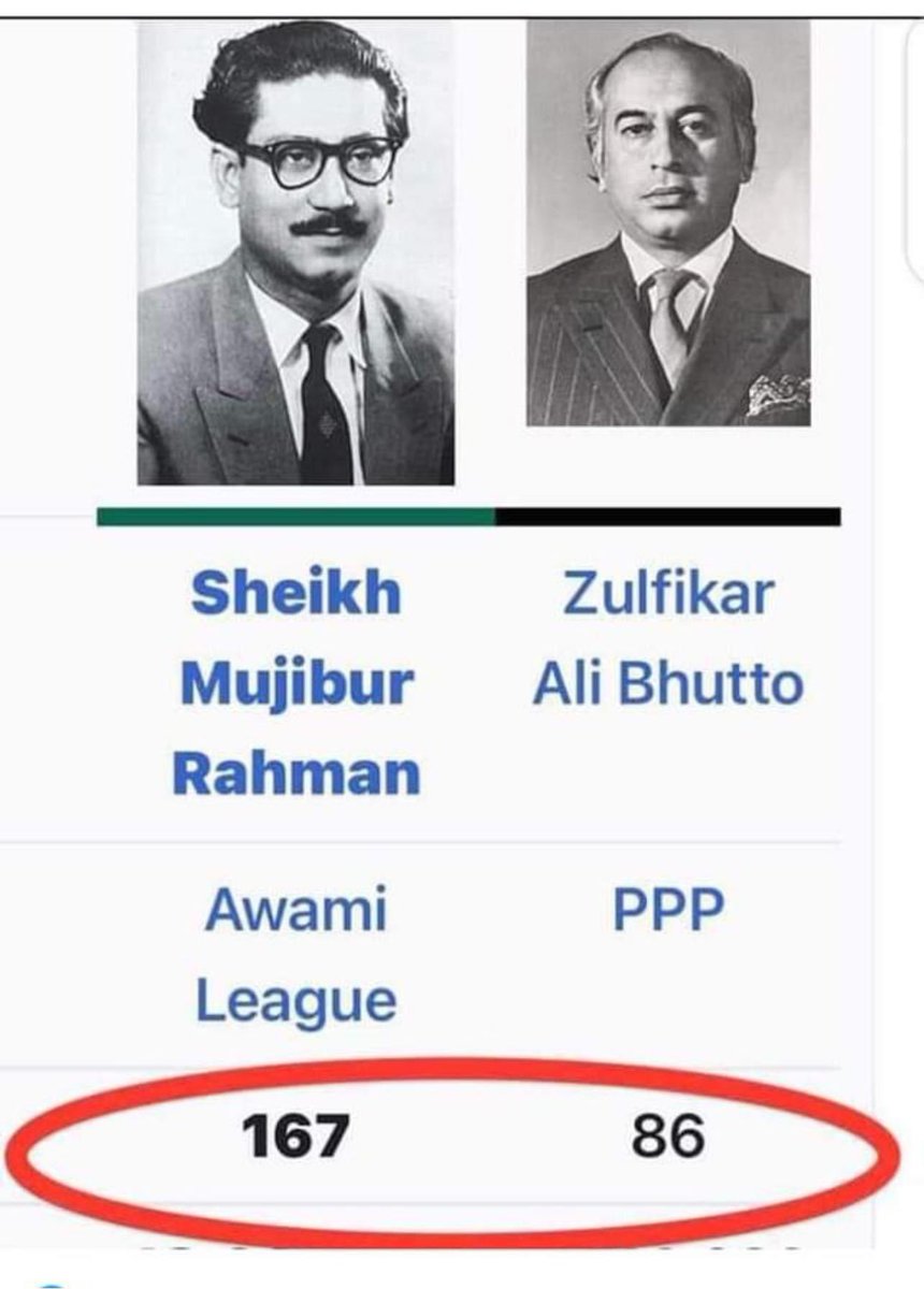 AabishSiddiqui's tweet photo. @TOKCityOfLights 70 کی تاریخ دہرادی گئ 193 والا ہار گیا اور 173 والا جیت گیا
#FacistPPP https://t.co/gTzInZIpyE