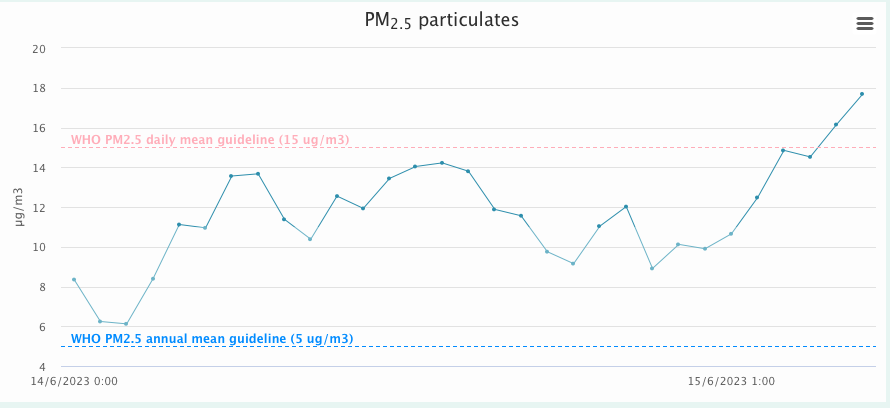 OffordRoad's tweet photo. It's global Clean Air day.  @ 06:00 PM2.5 readings are up. These particles can cause short term health effects such as eye, nose, throat &amp; lung irritation, coughing, sneezing, runny nose &amp; shortness of breath. @Breathe_London @MumsForLungs @air_parents https://t.co/qgkfeHMKXg