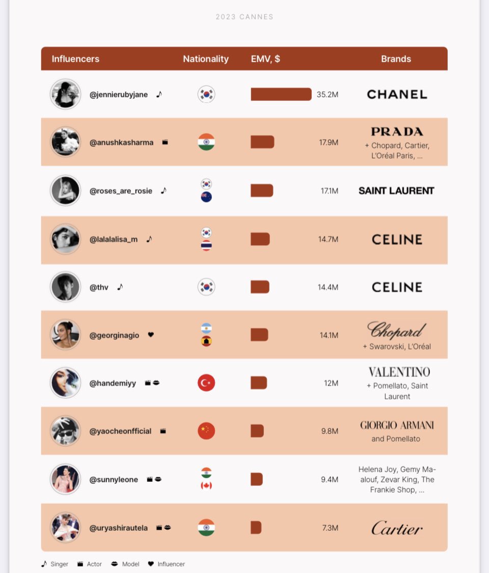 Influencer pazarlama platformu Lefty'ye göre #HandeErçel Cannes'da en fazla erişime ulaşan global isimler arasında 7. oldu. İstatistiğe göre Valentino, Pomellato ve Saint Laurent markalarına 12 milyon medya değeri kazandırdı.🌟 (Earned Media Value, EMV) #HandeErçelCannes