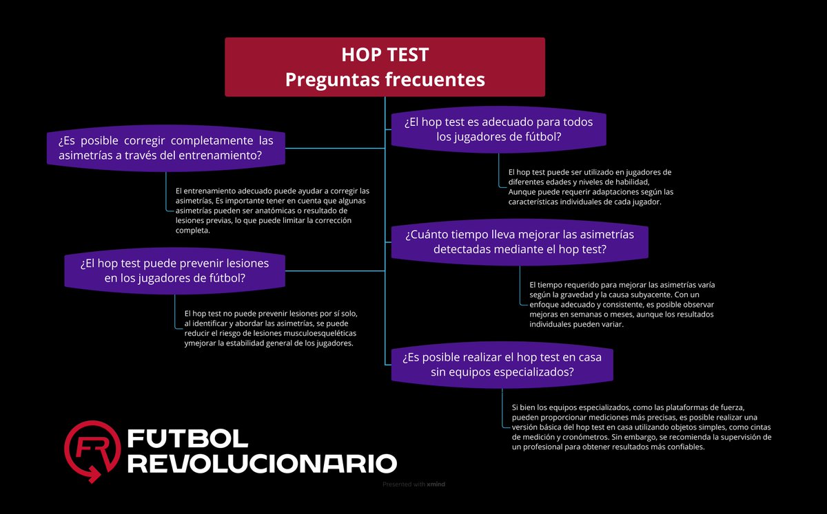 Futbol_Rev's tweet photo. 🎯¿Te preguntas si el #HopTest es adecuado para todos los jugadores de fútbol? 🤔 Puede adaptarse a diferentes edades y habilidades, ayudar a corregir asimetrías y reducir el riesgo de lesiones. ¡Incluso puedes realizar una versión básica en casa! 🏠⚽️ #PrevenciónDeLesiones https://t.co/aMvG9FFMW1