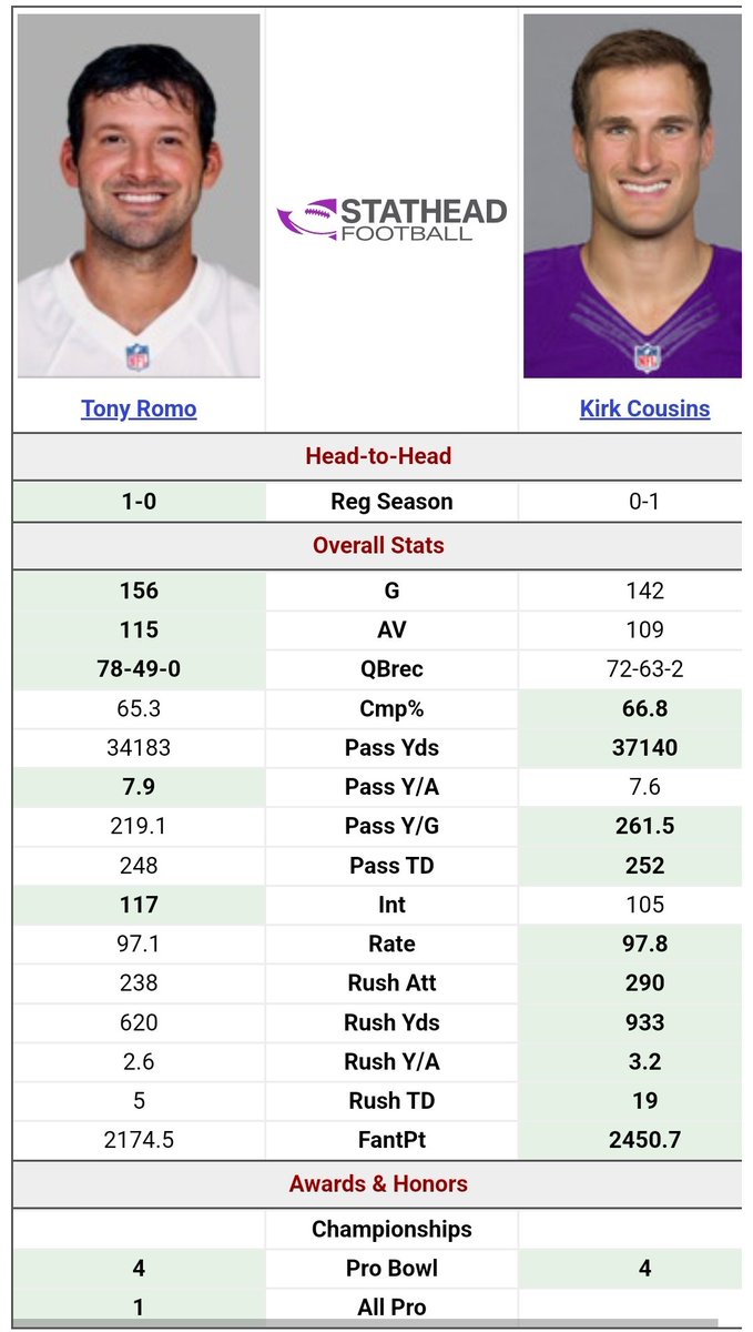 Tony Romo and Kirk Cousins are on the same level as QBs.