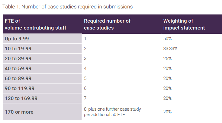 #REF2028 significant change to numbers of impact case studies.