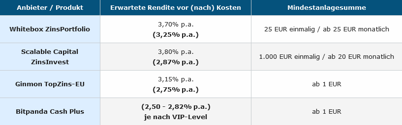 franke_media's tweet photo. Auch #Bitpanda steigt mit Cash Plus ins Rennen umd Kunden für #Geldmarkt #ETFs ein, bietet mit 2,50% p.a. #Rendite nach Kosten aber weniger als @ginmon (2,75% p.a.), @ScalableCapDACH (2,87% p.a.) oder @whiteboxEU (3,25% p.a.): https://t.co/KppnjeoEYz
#geldanlage #boerse https://t.co/Qws1mYqEgk