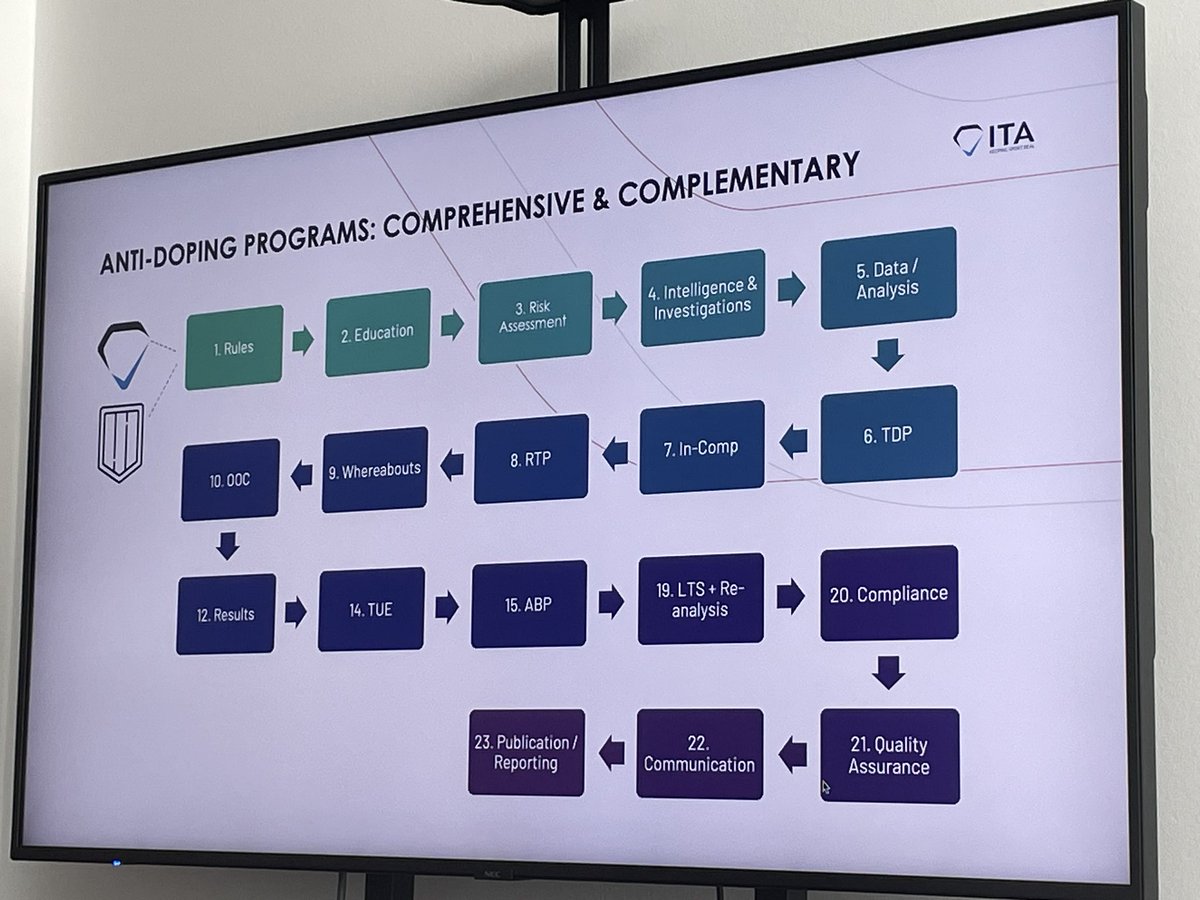 Stergy96's tweet photo. Tuesday finished up with a trip to the ITA, where we learned about the world of doping in sport and the intricate process and measures they take to in order to prevent cheating in sport. It’s more than just testing.
#UCSportMgtEuro23 @UCSportMgtFLP https://t.co/bKus1moMZ9