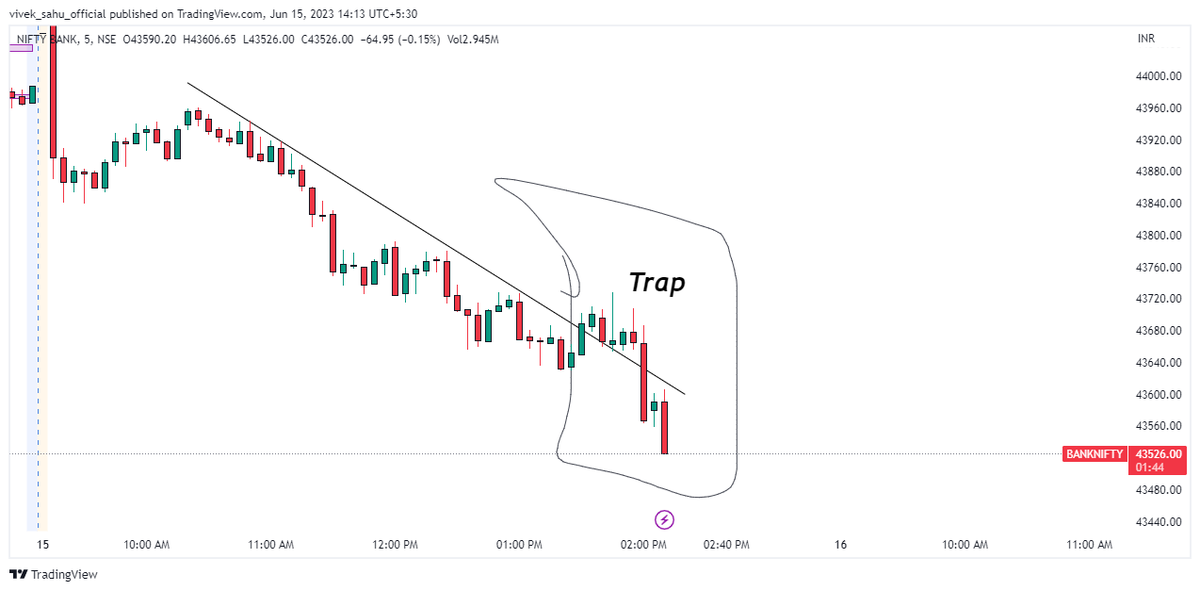 my view is that this is the trap, where everyone is planning for breakout trade and big institutes has played with them. and now price may be go up after hitting stoploss of traders. #stockmarket #stocks #trading #investment #money #finance #invest #investor #business #NSE