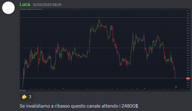 Chart_Mate's tweet photo. Dal 12/05 sotto controllo, attualmente l'unico livello di respiro per #Bitcoin post dump. https://t.co/XDxSKPJADX
