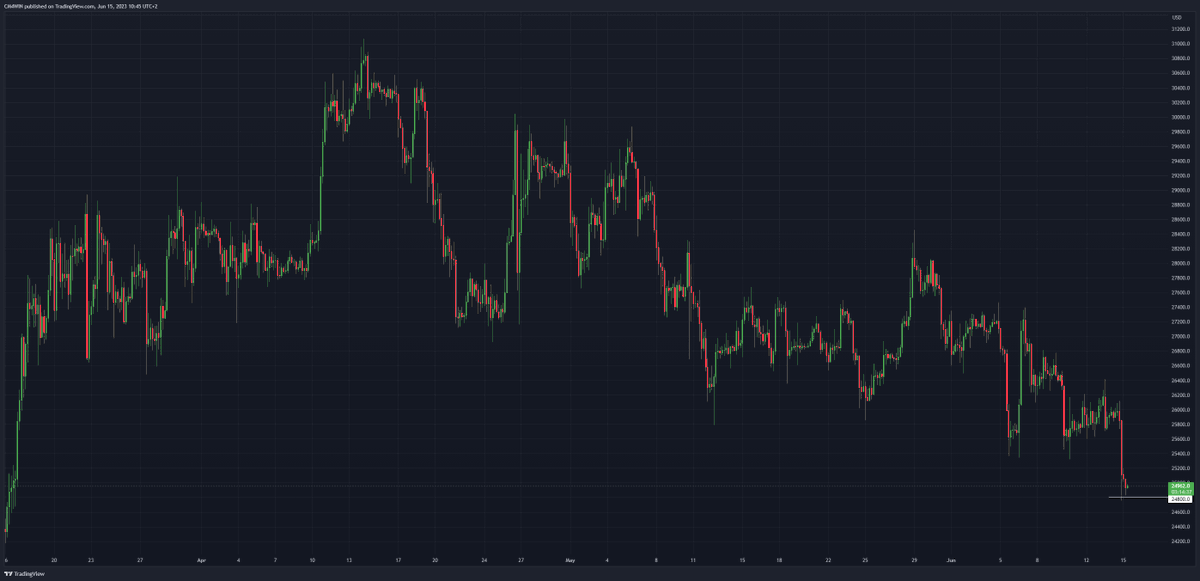 Chart_Mate's tweet photo. Dal 12/05 sotto controllo, attualmente l'unico livello di respiro per #Bitcoin post dump. https://t.co/XDxSKPJADX